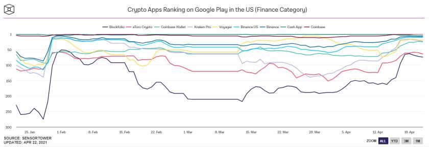 加密货币的新用户正在到来：我们从数据中发现了这七个证据