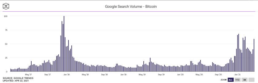 加密货币的新用户正在到来：我们从数据中发现了这七个证据3