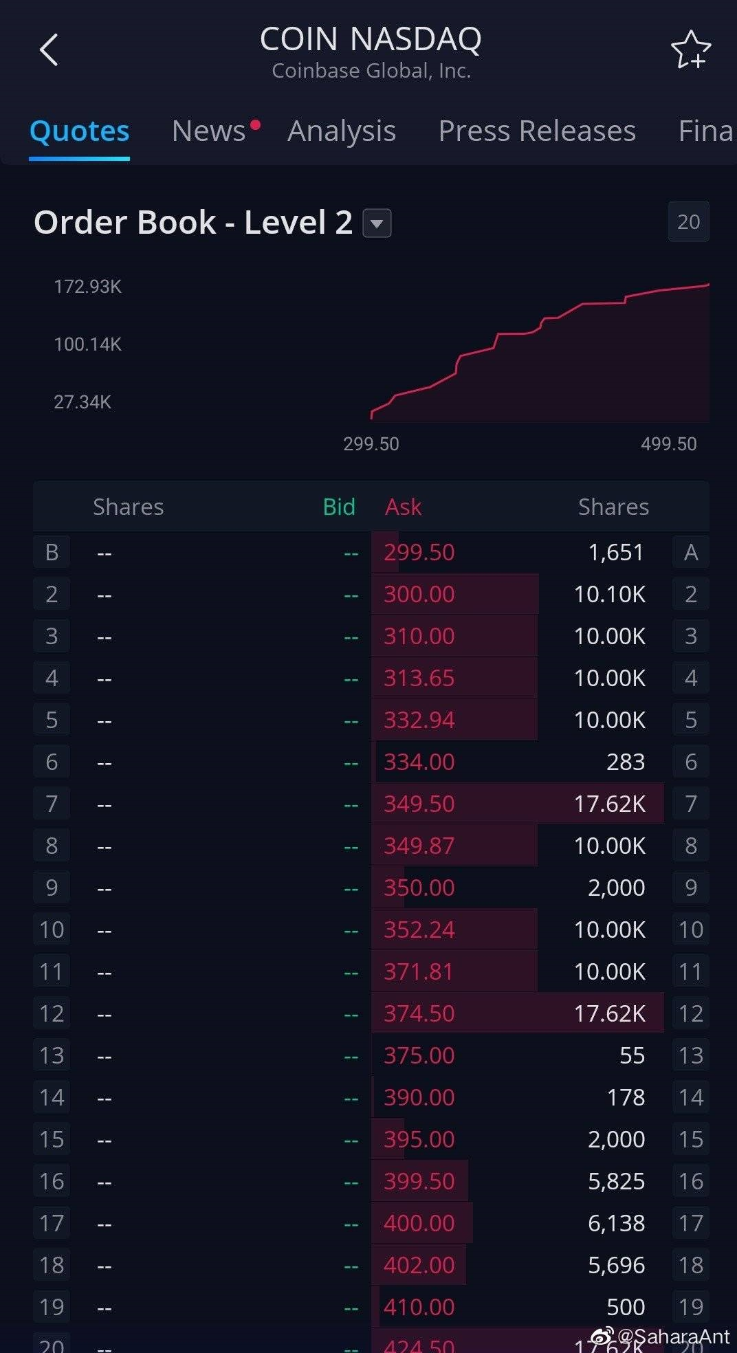 巴比特原创 | 不达预期？Coinbase破“发”千亿美元市值，证券市场对该标的很乐观！1