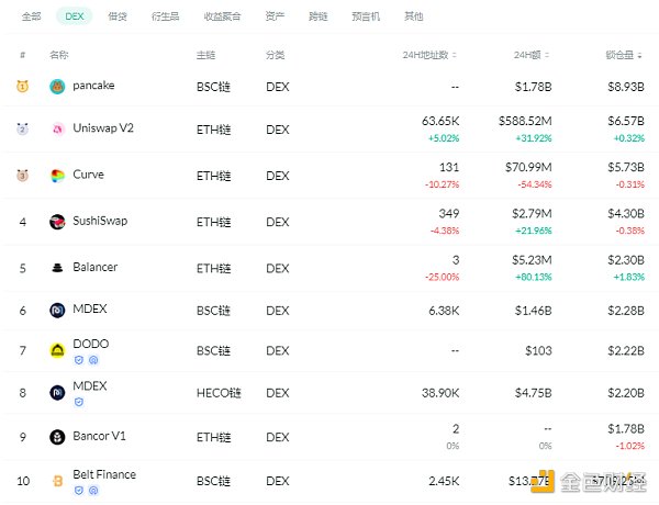 金色DeFi日报 | DeFi总锁仓量突破1000亿美元1