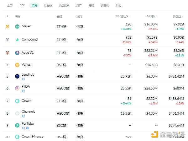 金色DeFi日报 | DeFi总锁仓量突破1000亿美元2