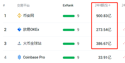 日均交易量为100亿。港交所会涨吗?1 日均交易量为100亿。港交所会涨吗?1