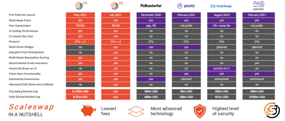 以太坊第2层上Ido平台scaleswap的三分钟快速视图