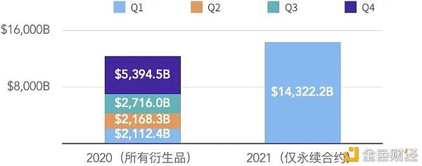 2021年第一季度研报：永续合约超越去年全年数字资产衍生品成交量1