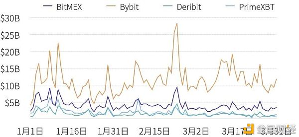 2021年第一季度研报：永续合约超越去年全年数字资产衍生品成交量13