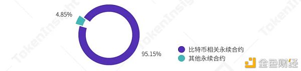 2021年第一季度研报：永续合约超越去年全年数字资产衍生品成交量17