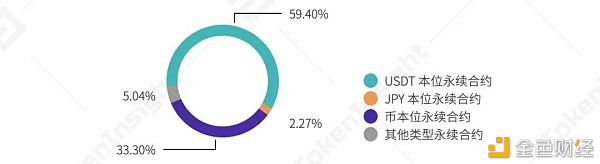 2021年第一季度研报：永续合约超越去年全年数字资产衍生品成交量19