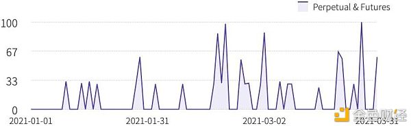 2021年第一季度研报：永续合约超越去年全年数字资产衍生品成交量23