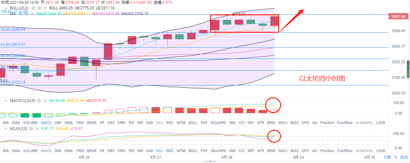币圈时光：4.28比特币以太坊行情分析 暂时性的回调并不会影响整体上涨趋势3
