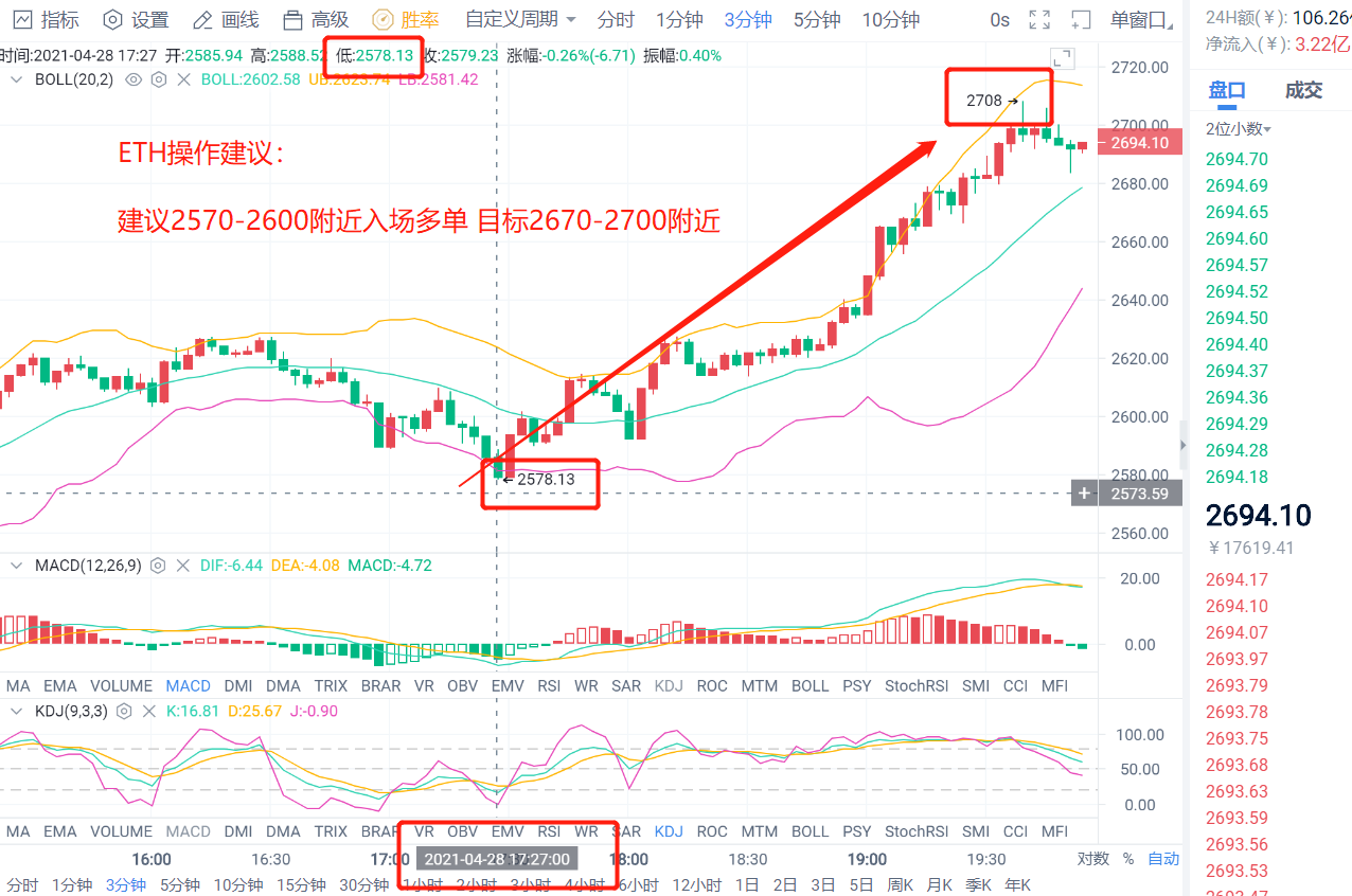 老李解币：4.28日低位多单止盈出局斩获1200点利润空间4