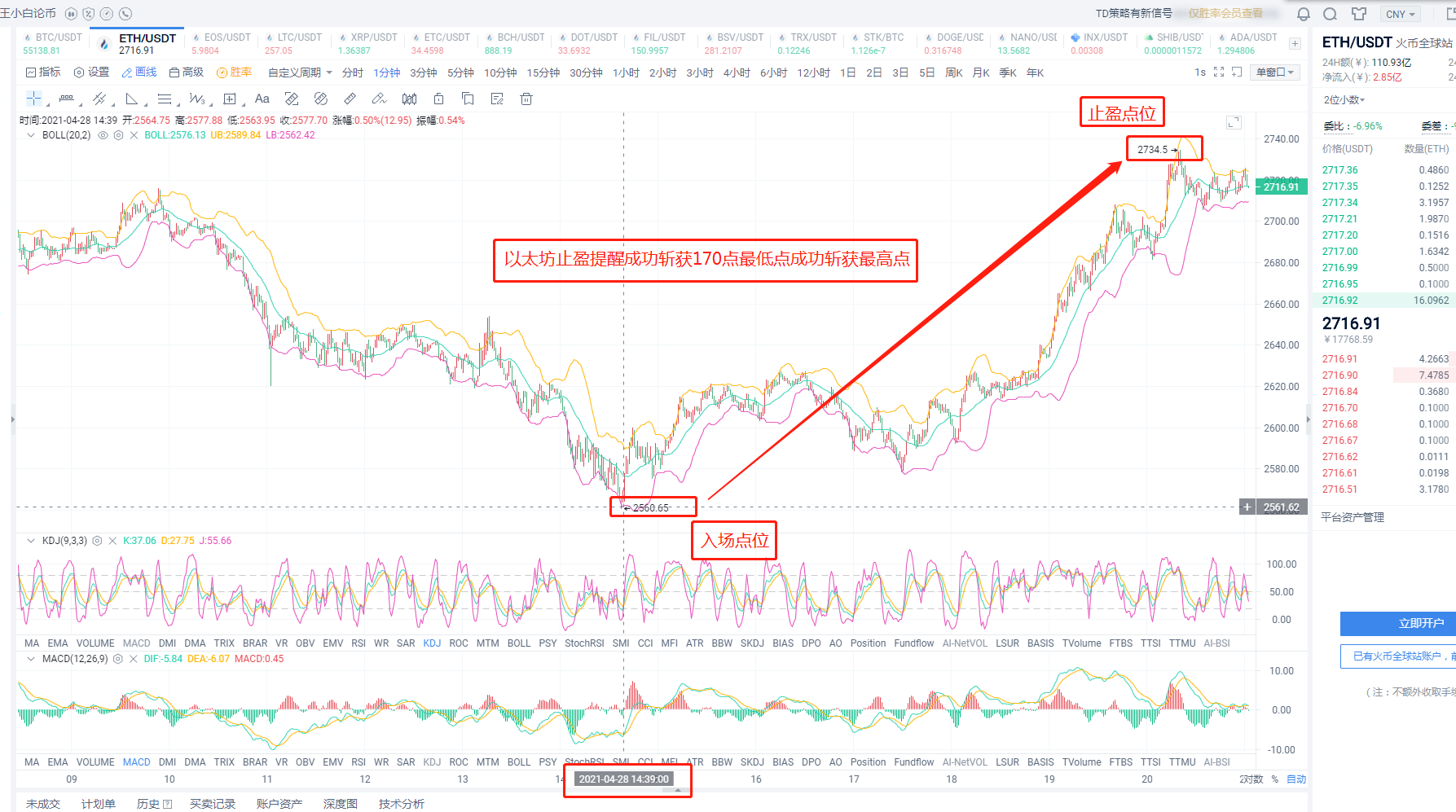 以太坊最低点成功斩获最高点成功斩获170点恭喜跟上的币友2