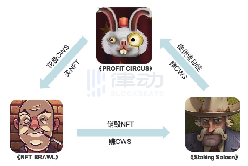 这三个博弈形成了一个经济闭环，海景重新定义了博弈的内部激励模式