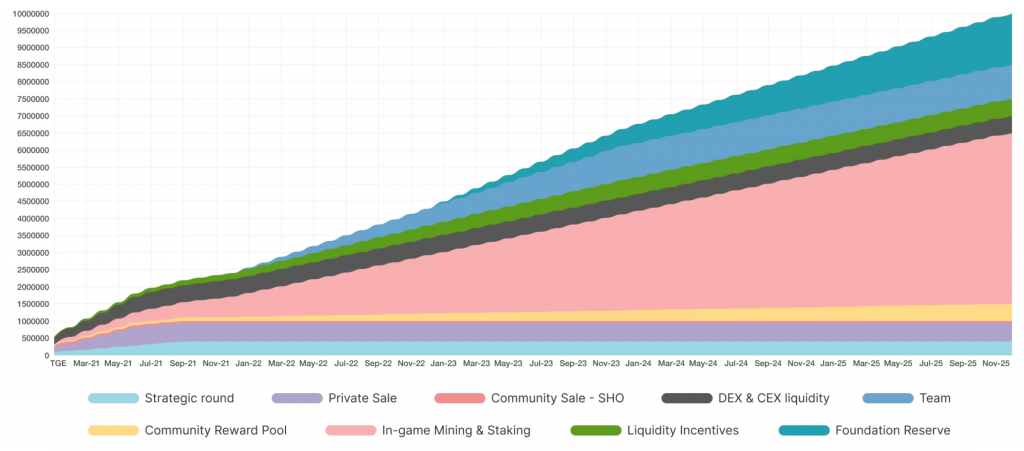 这三个博弈形成了一个经济闭环，海景重新定义了博弈的内部激励模式7