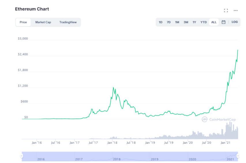 【分析人士展望未来】韩国最大的游戏公司配置比特币，一旦比特币再创新高，eth会成为魔咒吗？2