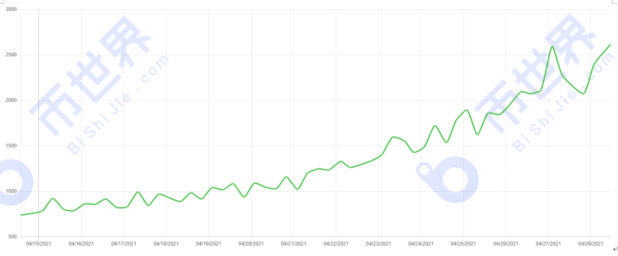 中国日报：当独立地址数超过10000个时，每吨日产量下降0.010xch2