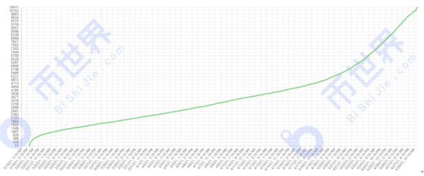 中国日报：当独立地址数超过10000个时，每吨日产量下降0.010xch3