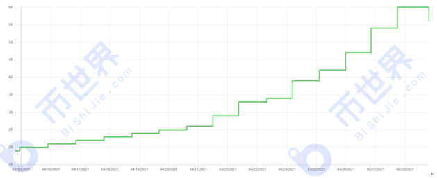 中国日报：当独立地址数超过10000个时，每吨日产量下降0.010xch4