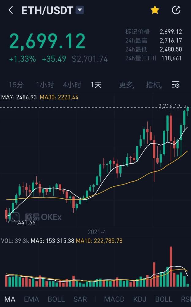 Eth再创新高，defi发力，市场共振效应开始显现1