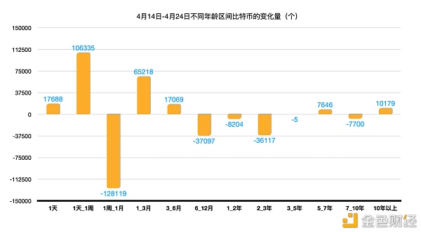 从链上地址转移看6.4w的下跌中谁在卖比特币1