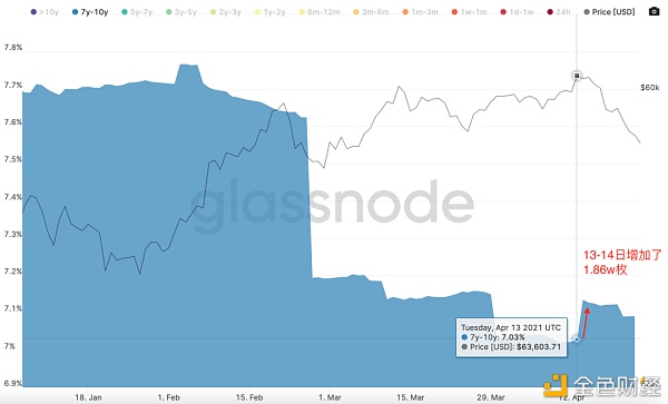 从链上地址转移看6.4w的下跌中谁在卖比特币4
