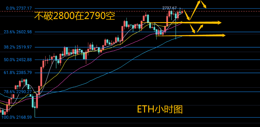 玩币队长：4.29比特币以太坊行情分析 大饼继续试探阻力 想要彻底反转还需时日4