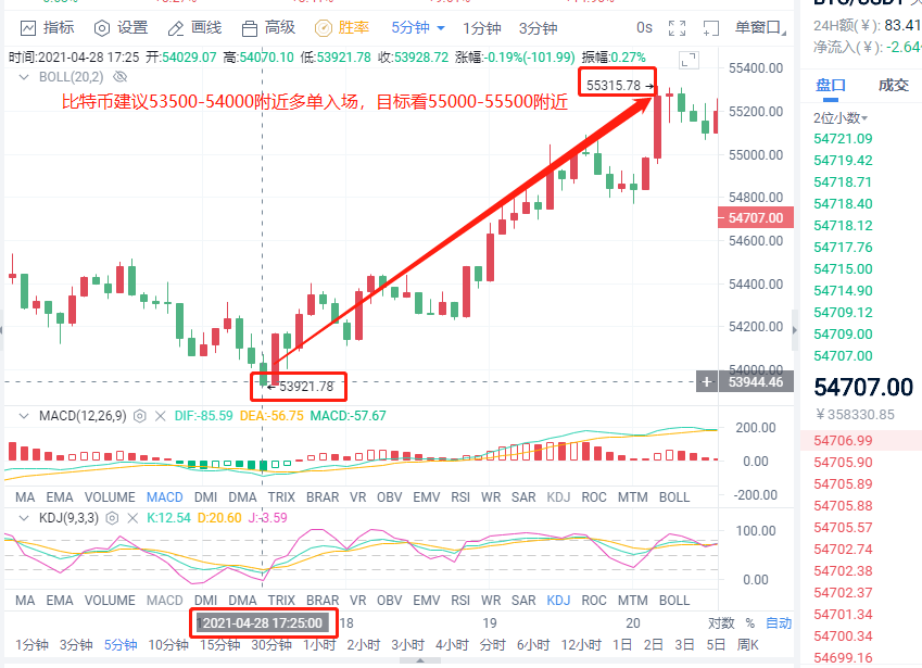小智说币：昨日再次把握比特币以太坊多头趋势斩获1400点、180点利润空间1