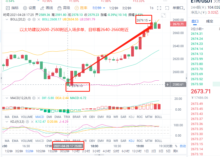 小智说币：昨日再次把握比特币以太坊多头趋势斩获1400点、180点利润空间3