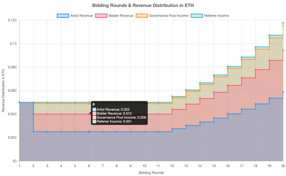 五分钟读懂 NFT 激进拍卖协议 TopBidder1