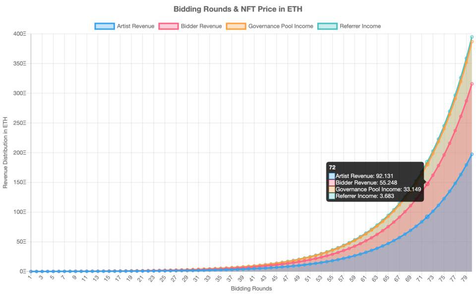 五分钟读懂 NFT 激进拍卖协议 TopBidder2