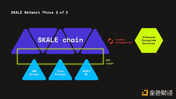 金色观察｜一文读懂SKALE Network3