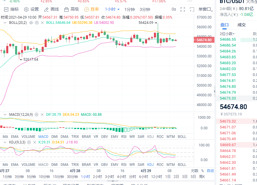 小智说币:4.29日以太再次刷新新高 比特币却萎靡不振 该如何操作7 小智说币:4.29日以太再次刷新新高 比特币却萎靡不振 该如何操作7