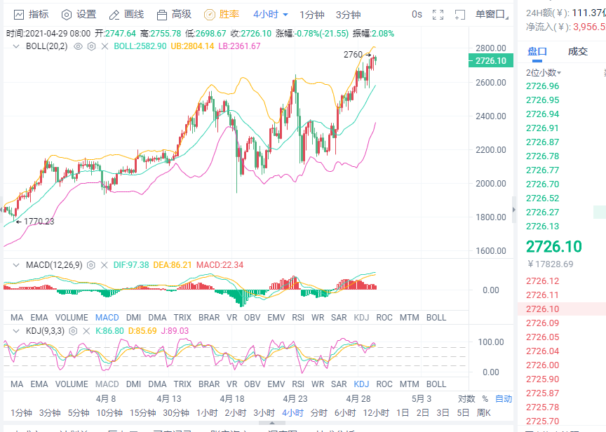 小智说币:4.29日以太再次刷新新高 比特币却萎靡不振 该如何操作8 小智说币:4.29日以太再次刷新新高 比特币却萎靡不振 该如何操作8