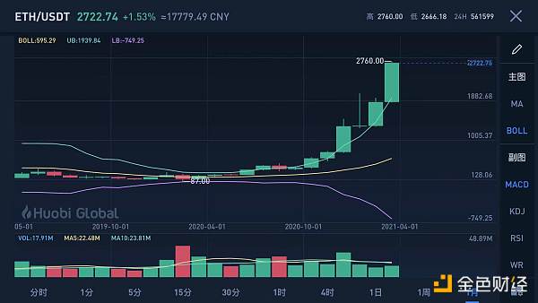 金色观察 | 以太坊续创新高 或将引领山寨季走向高潮1