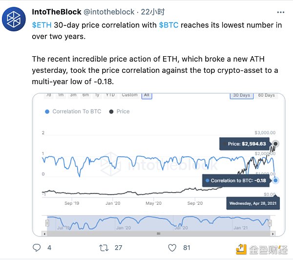 金色观察 | 以太坊续创新高 或将引领山寨季走向高潮2