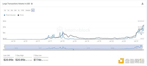 金色观察 | 以太坊续创新高 或将引领山寨季走向高潮3