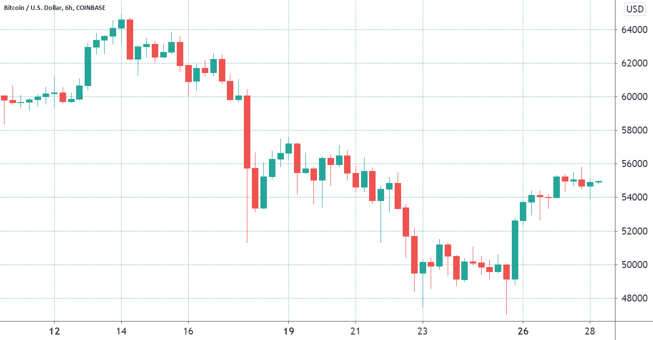 分析：如果四月收盘价达到6万美元，39亿美元比特币期权到期将“平淡无奇”
