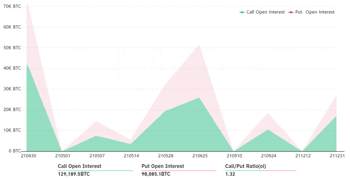 分析：如果四月收盘价达到6万美元，39亿美元比特币期权到期将“平淡无奇”1