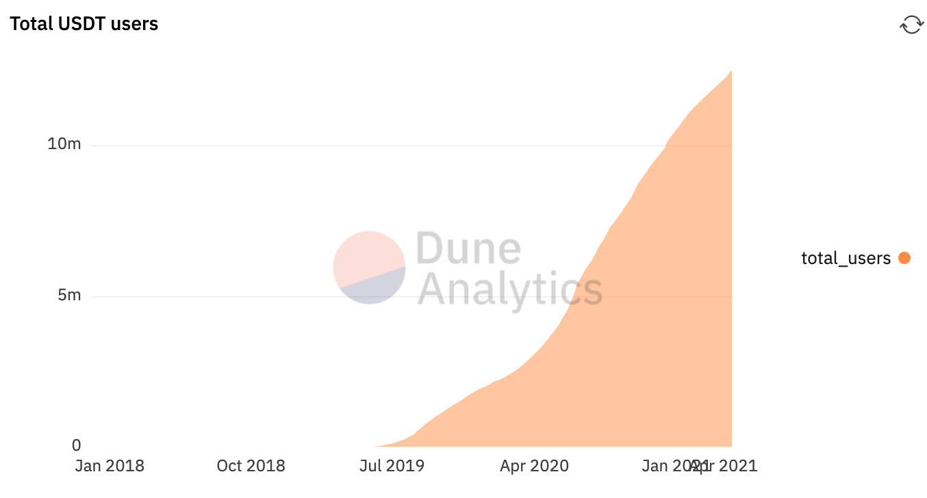 从Coinbase二度推迟USDT交易,可以看到什么?3 从Coinbase二度推迟USDT交易,可以看到什么?3