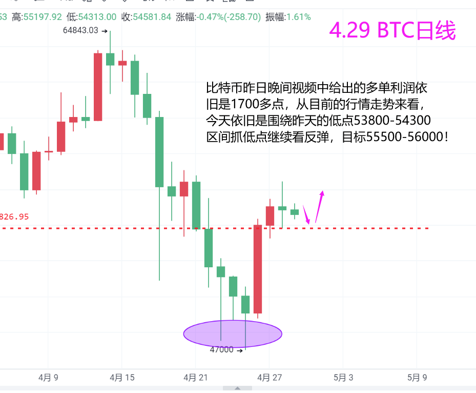 巍然说币：比特币短线震荡，围绕昨天低点做多看56000附近1