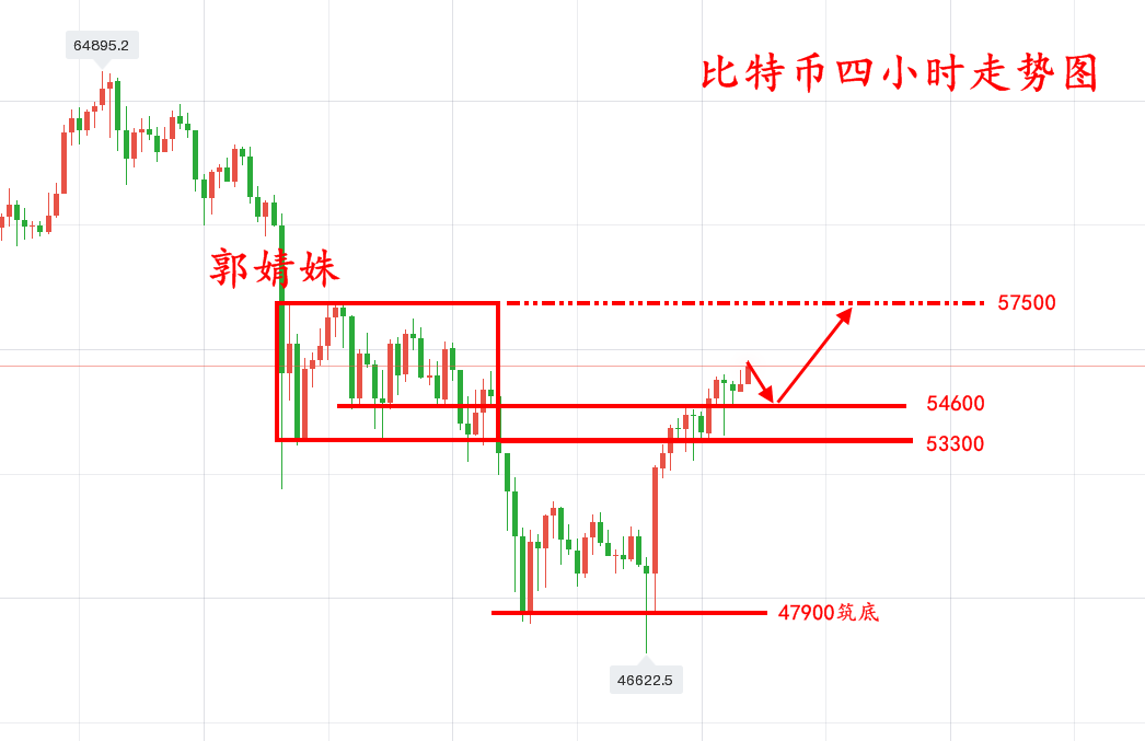 郭婧姝：4.29币圈迷影重重，有望突破新高，两千多利润等你拿2