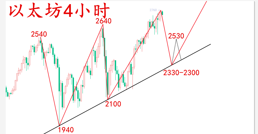 郭婧姝：4.29币圈迷影重重，有望突破新高，两千多利润等你拿3