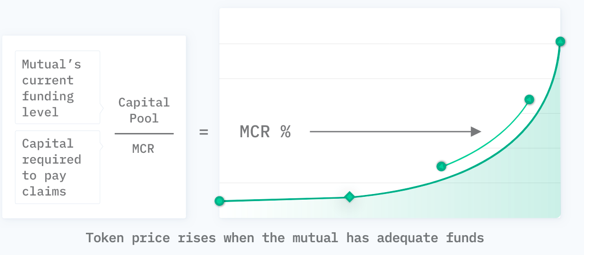 DeFi之道丨传统&AMPL加密双视角解锁Nexus Mutual近况3