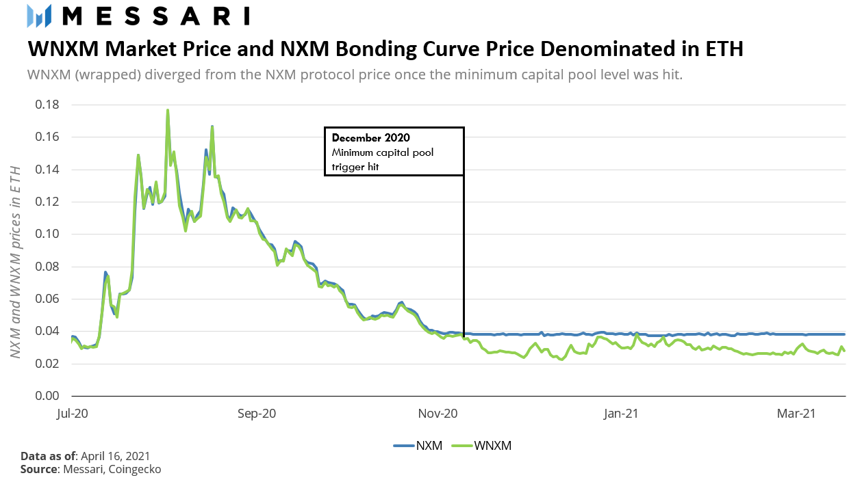 DeFi之道丨传统&AMPL加密双视角解锁Nexus Mutual近况4
