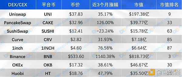 主流DEX五大维度对比 你最看好谁? 主流DEX五大维度对比 你最看好谁?