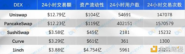 主流DEX五大维度对比 你最看好谁?1 主流DEX五大维度对比 你最看好谁?1