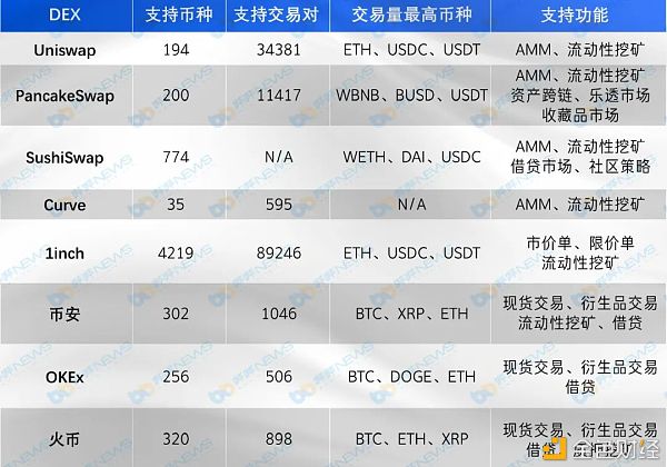 主流DEX五大维度对比 你最看好谁?3 主流DEX五大维度对比 你最看好谁?3
