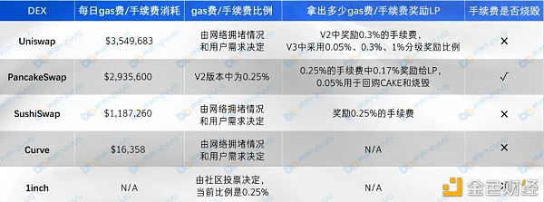 主流DEX五大维度对比 你最看好谁?4 主流DEX五大维度对比 你最看好谁?4