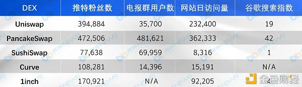 主流DEX五大维度对比 你最看好谁?5 主流DEX五大维度对比 你最看好谁?5