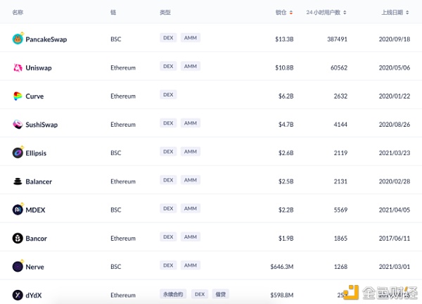千亿美元DeFi市场 DEX和借贷成红海 千亿美元DeFi市场 DEX和借贷成红海
