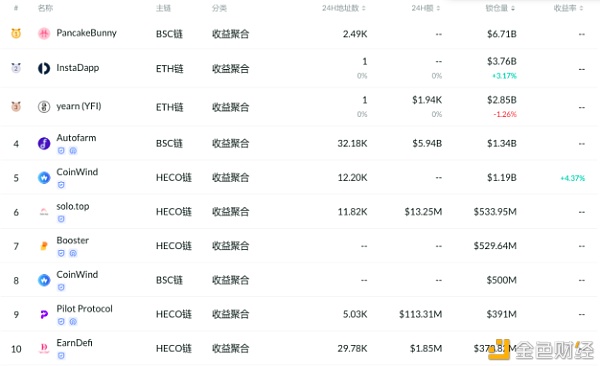 千亿美元DeFi市场 DEX和借贷成红海2 千亿美元DeFi市场 DEX和借贷成红海2